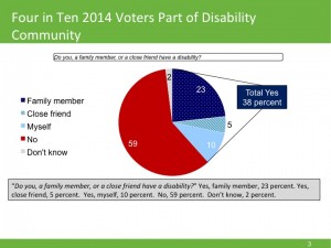 Four in Ten 2014 Voters are part of the disability community