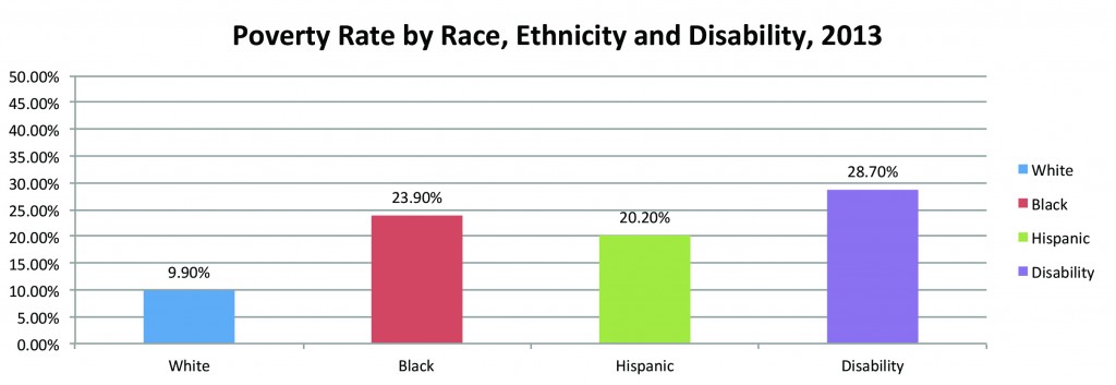 Less than 10 percent of white people live in poverty while 20 percent of Hispanics and nearly 24 percent of African Americans do – although they are all still lower than the 28.7 percent for people with disabilities.
