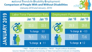 A blue, green and white graph by national Trends In Disability Employment: Comparison of People With and Without Disabilities for January 2018 and January 2019. The Labor Force Participation Rate for People with Disabilities stayed at 33% from 2018 to 2019. However, it went from 76.1% to 76.9% for People without Disabilities. The Employment Population Ratio for People with Disabilities decreased from 29.9% in 2018 to 29.8% in 2019, and increased for People Without Disabilities from 72.7% in 2018 to 73.6% in 2019.