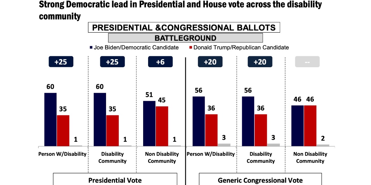 Screenshot of poll results shown Biden with a 25 point lead in presidential vote among people with disabilities