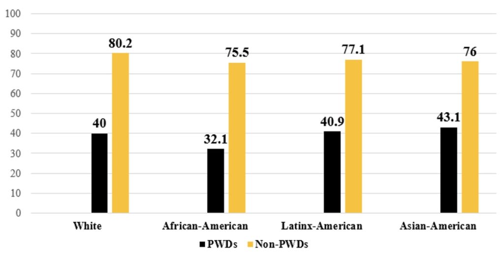 Chart showing Employment Rates for Working-Age Americans with & without Disabilities, by Race in 2019. White with disability: 40 White without disability: 80.2 African American with disability: 32.1 African American without disability: 75.5 Latin-American with disability: 40.9 Latin-American without disability: 77.1 Asian American with disability: 43.1 Asian American without disability: 76