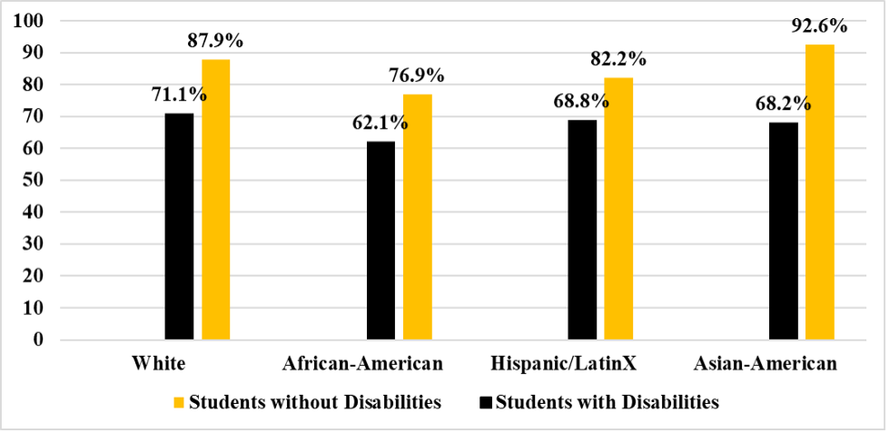 Chart depicting California High school graduation rates for students with and without disabilities by race in 2020.